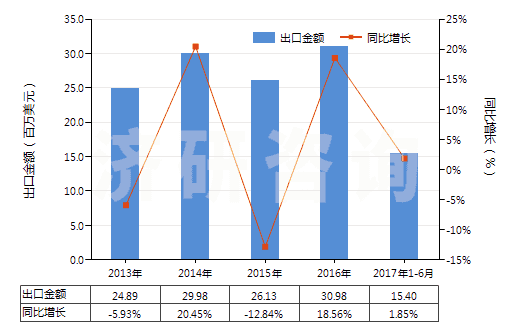 2013-2017年6月中國焊接輔助劑、作焊條芯子或焊條涂料用的制品(HS38109000)出口總額及增速統(tǒng)計
